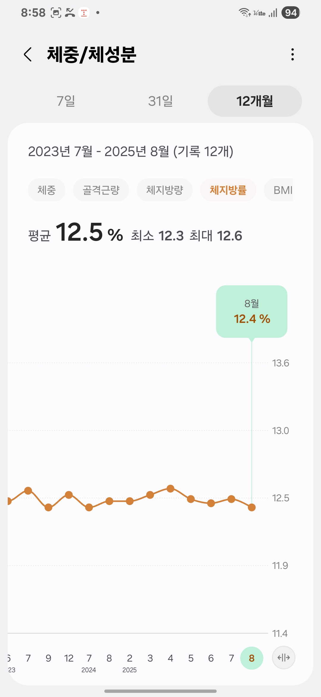 Maintained body fat at 12.4% in August 2025 – Easy Way to Lose Weight