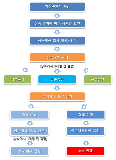 상속 절차와 상속포기