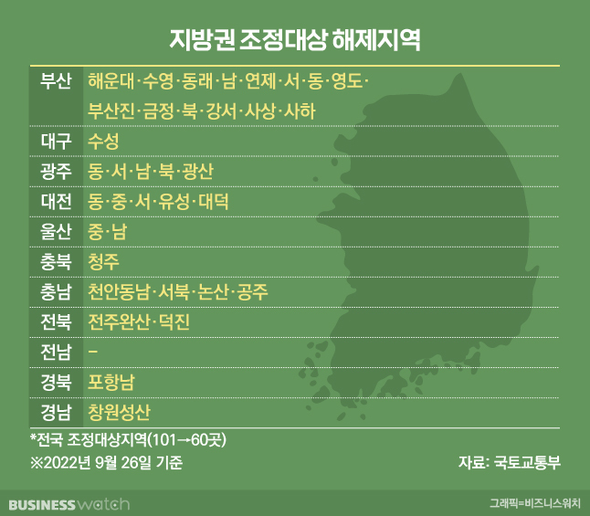 조정지역 해제