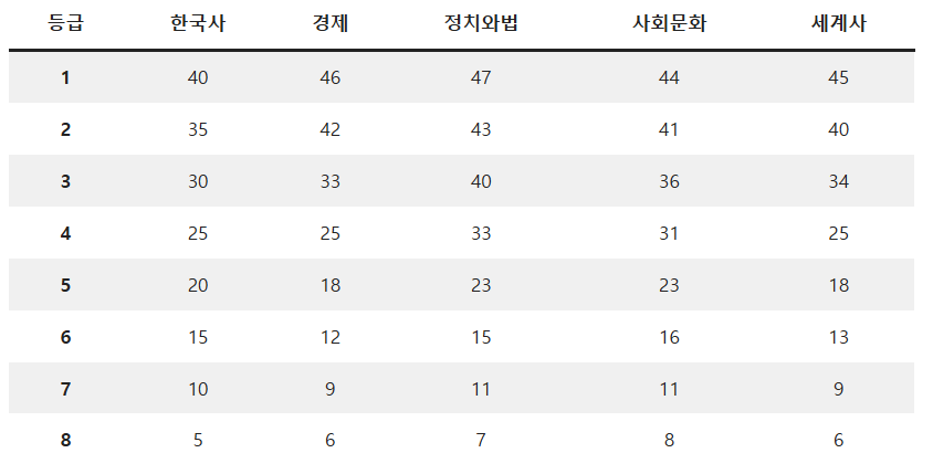2026 수능 성적 발표! 나의 표준점수, 백분위, 등급 지금 즉시 확인하세요