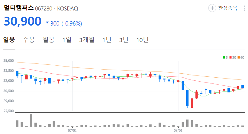 멀티캠퍼스-주가-일봉