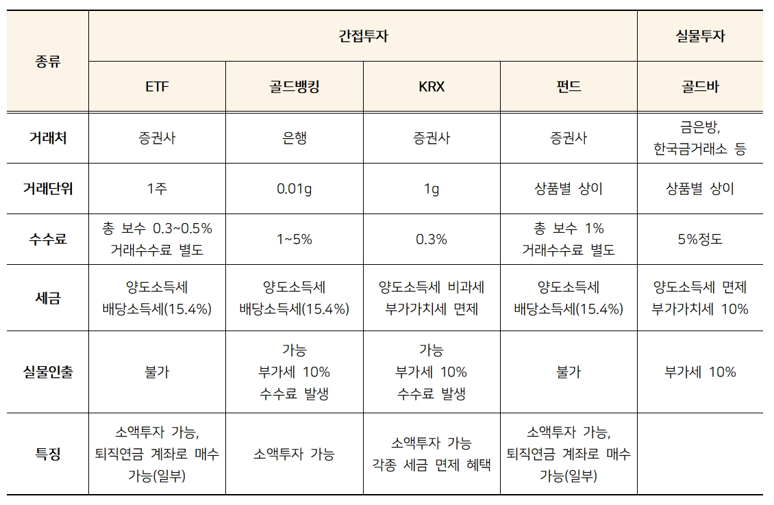 금 투자 방법의 차이점 정리 표