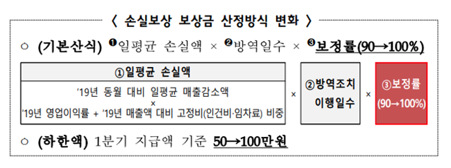 손신보상-보상금-산정방식-변화-내용