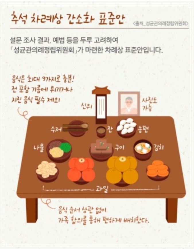 추석 차례상 간소화 표준안