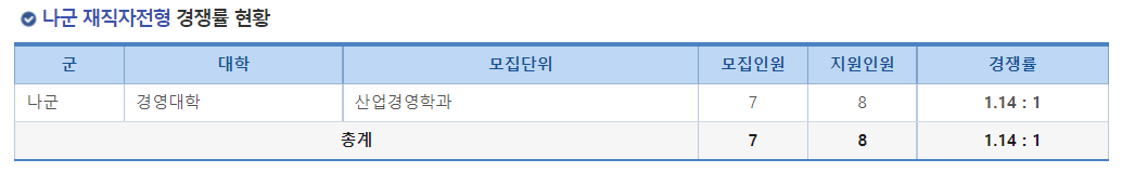 2023학년도 경상국립대학교 정시 나군 재직자전형 경쟁률 현황