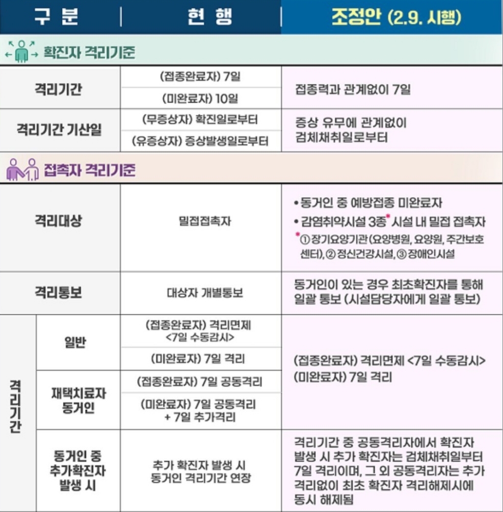 확진자 접촉자 격리기준 변경 조정안(2.9 시행) (출처 질병관리청)