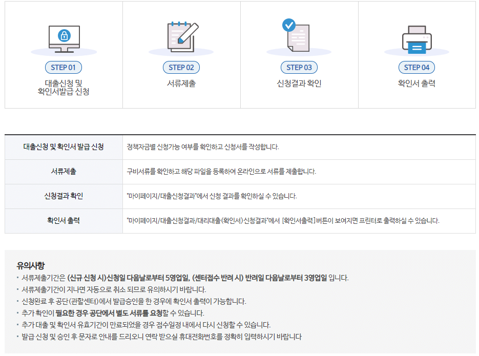 2021-소상공인-긴급대출-진행절차-유의사항