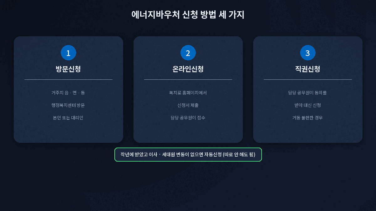 에너지바우처 신청 방법 방문 온라인 직권 세 가지와 자동신청 대상 구분