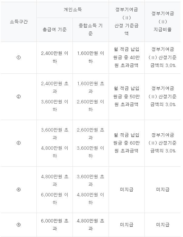 청년도약계좌 정부 기여금2