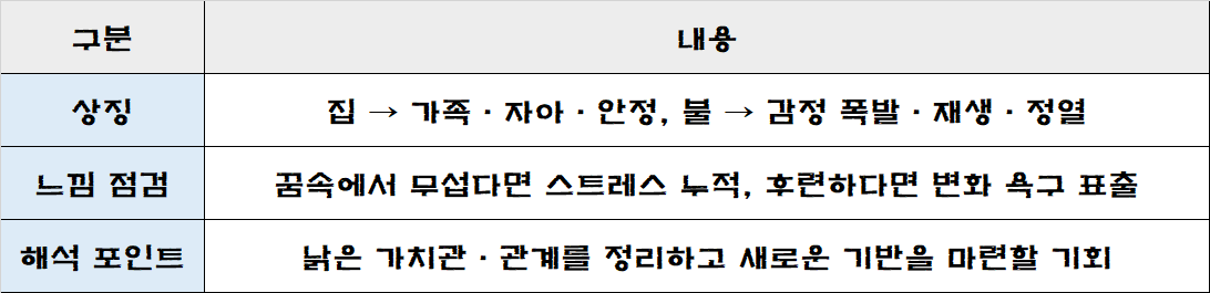 집에 불이나는 꿈을 정리한 표