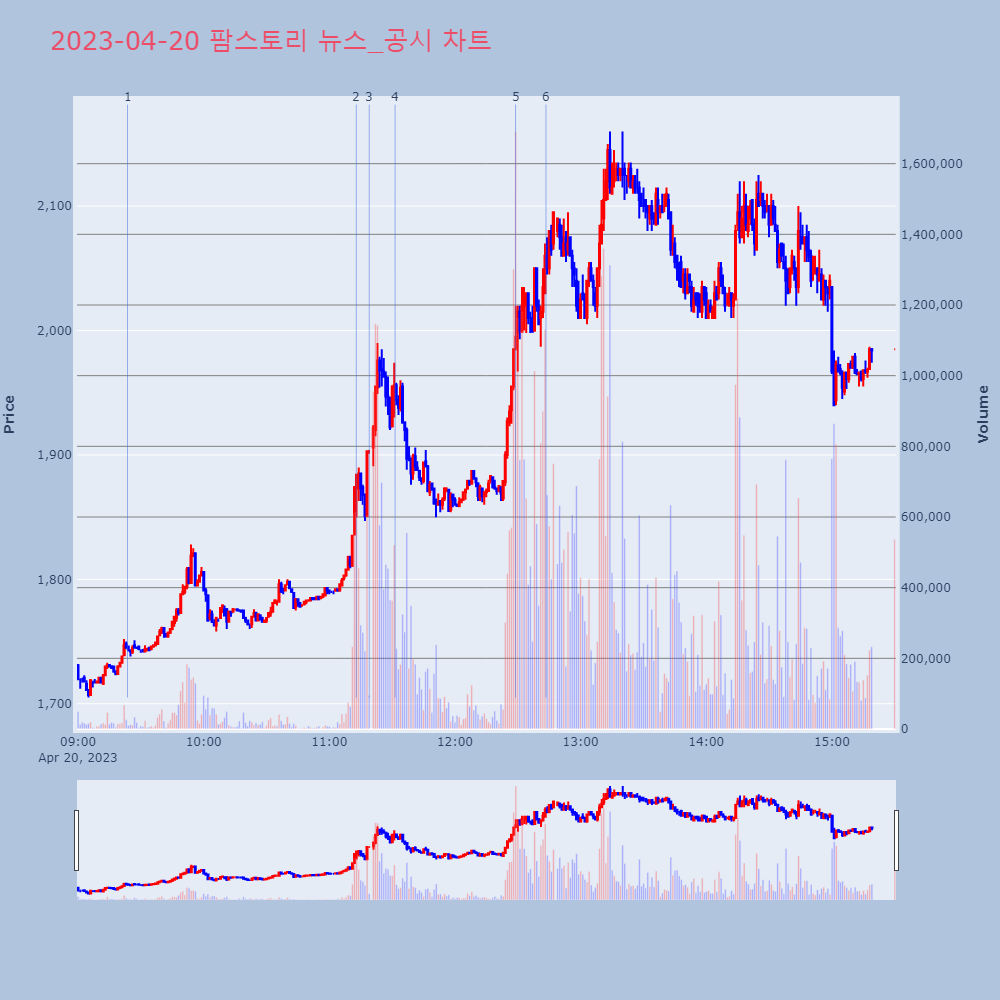 팜스토리_뉴스공시차트