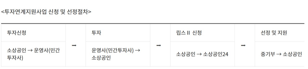 소상공인의 혁신 성장을 돕는 립스(LIPS) 신청절차