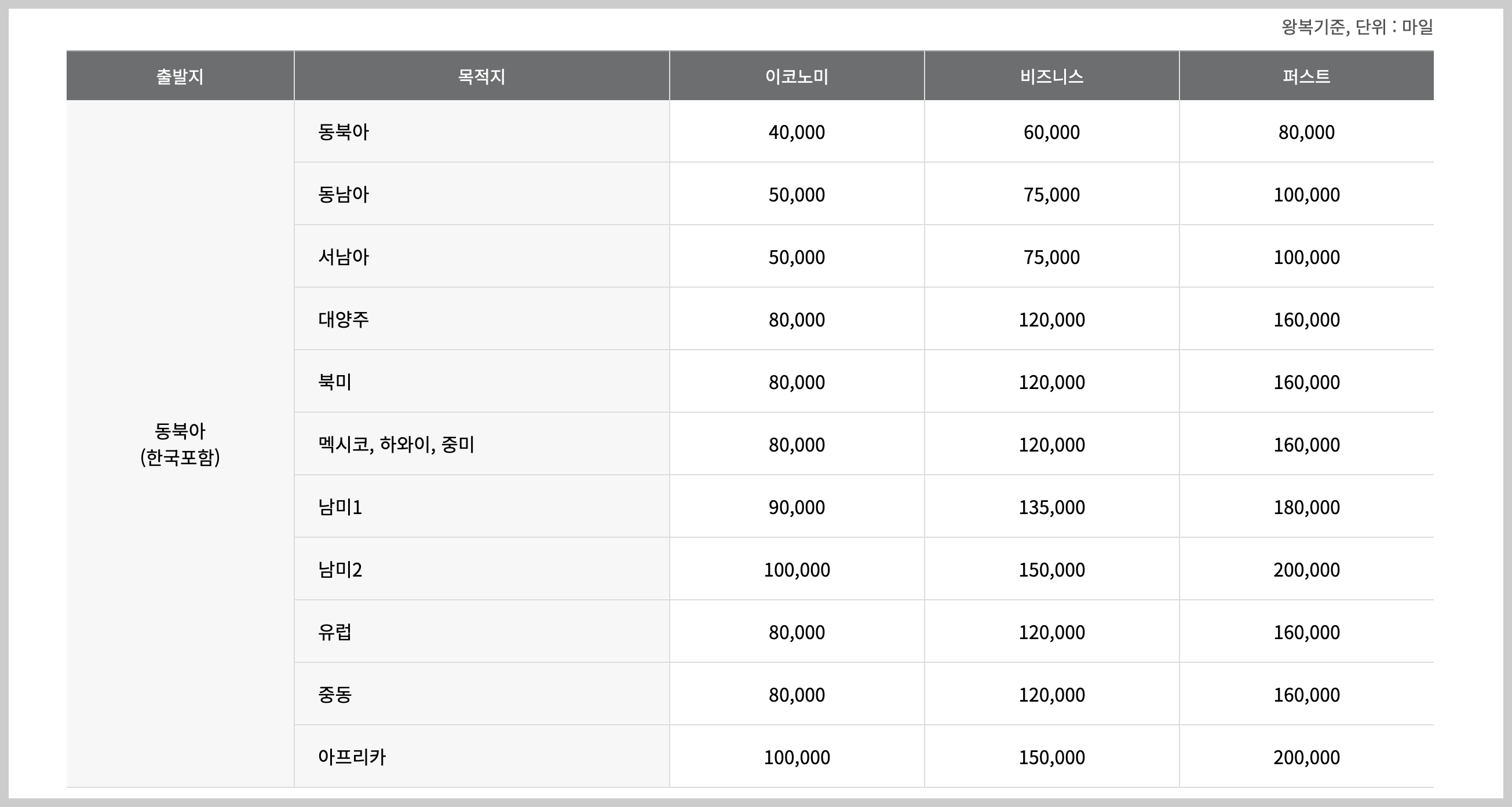 아시아나 마일리지 사용방법