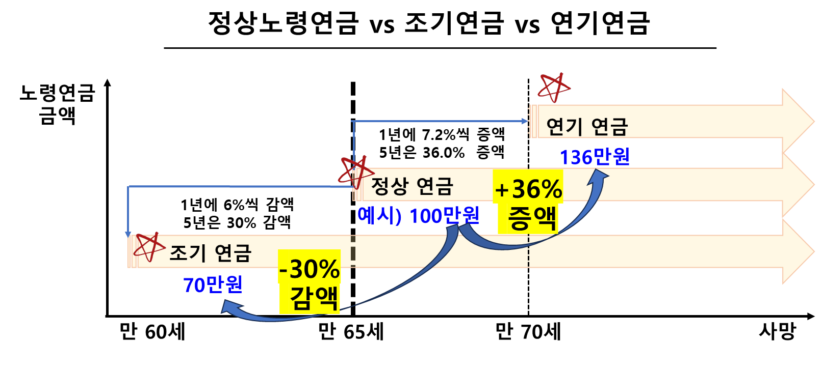 정상노령연금 vs 조기연금 vs 연기연금