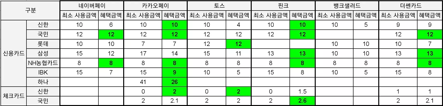 2023년 9월 카드사 및 제휴 플랫폼 별 신규발급 혜택