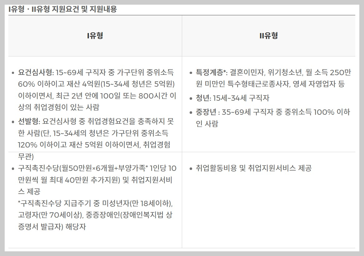 유형별 지원요건 및 지원내용
