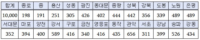 희망두배청년통장 지역구별 선발인원