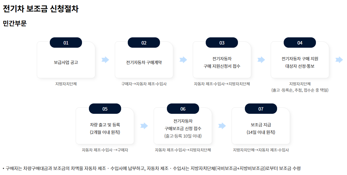 전기차 보조금 신청절차 표