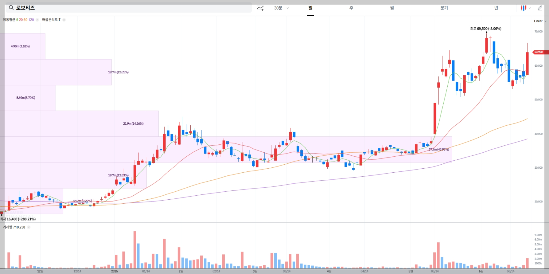 로보티즈 현재 주가 차트