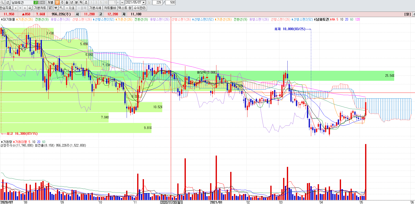 건설관련주남화토건일봉차트