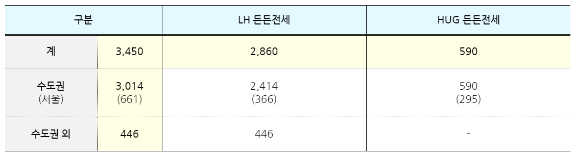 든든전세주택-매입물량