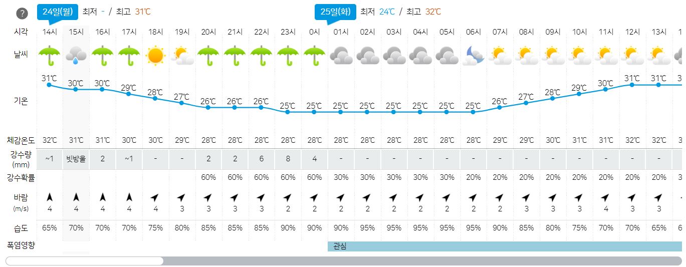 2023년 7월 24일- 주간 3일 날씨 예보-제주-정보