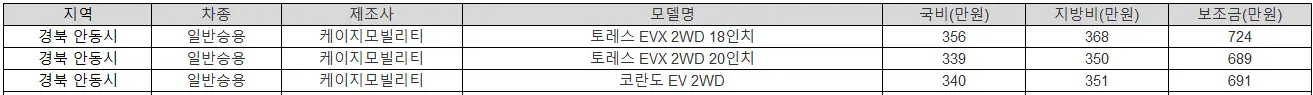 2025년 경북 안동시 전기차 보조금