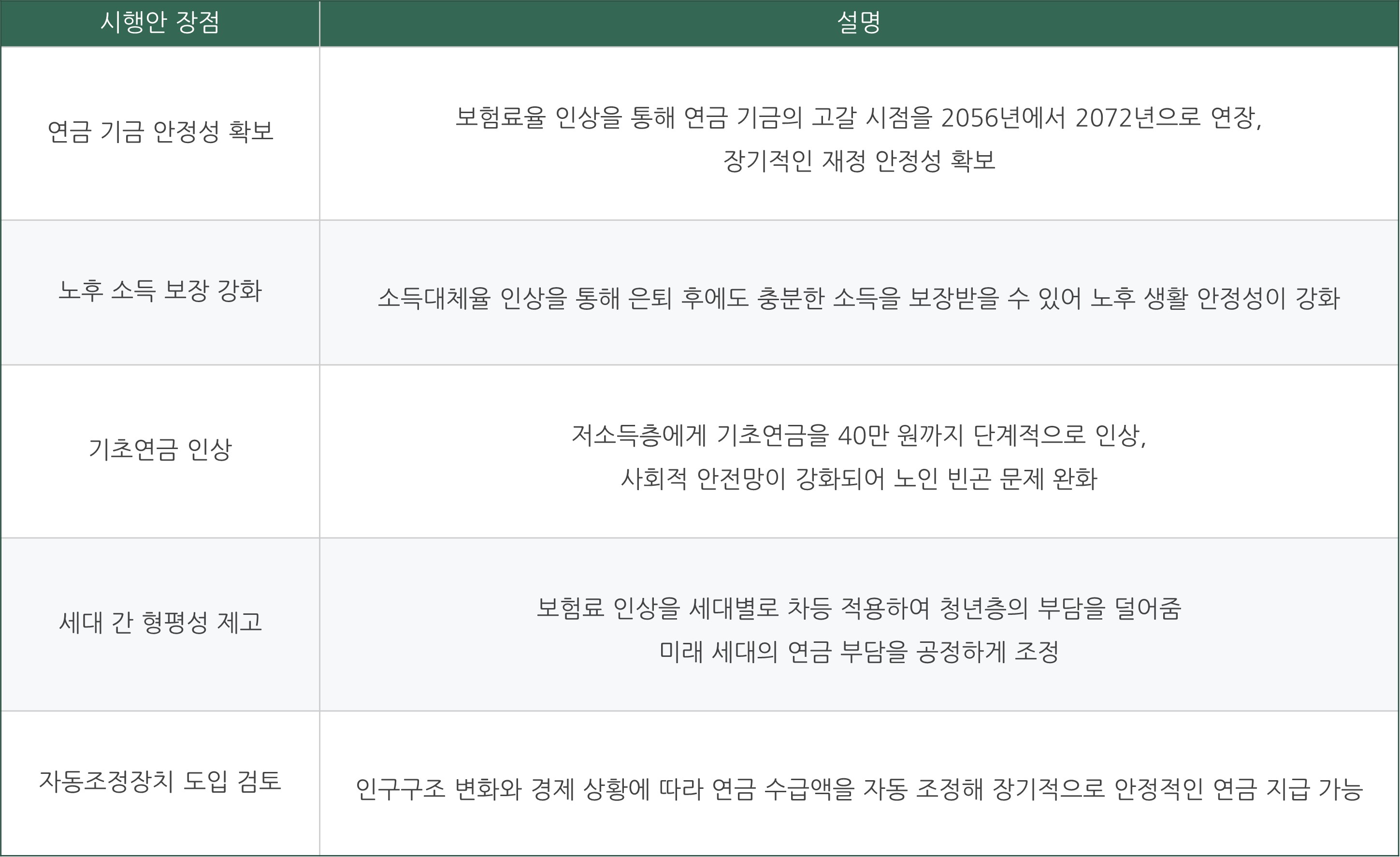 국민연금 보험료 인상 소득대체율 정리