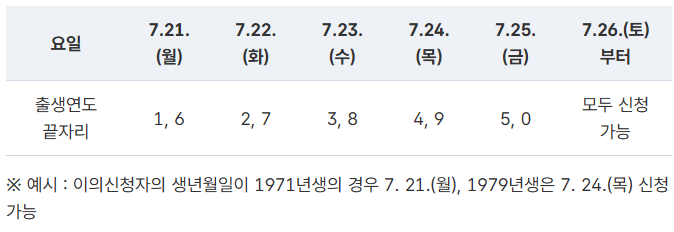 민생회복 소비쿠폰 이의신청 대상 (+방법)