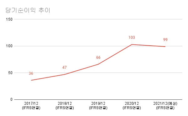 고려신용정보-당기순이익 추이