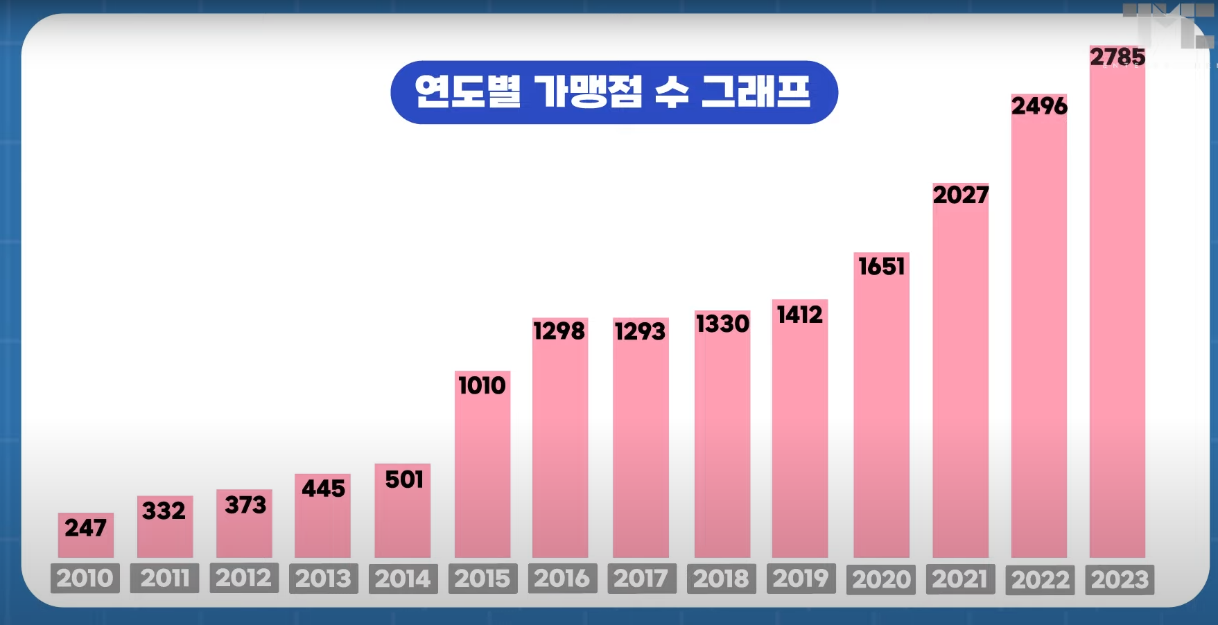 더본 코리아의 매출