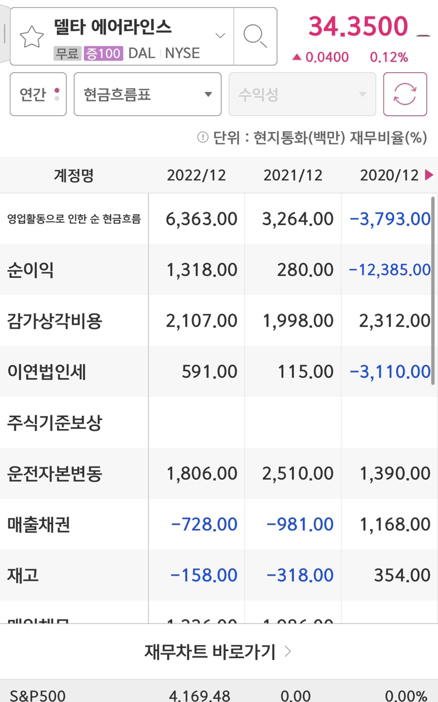 Delta Air lines의 순이익입니다.