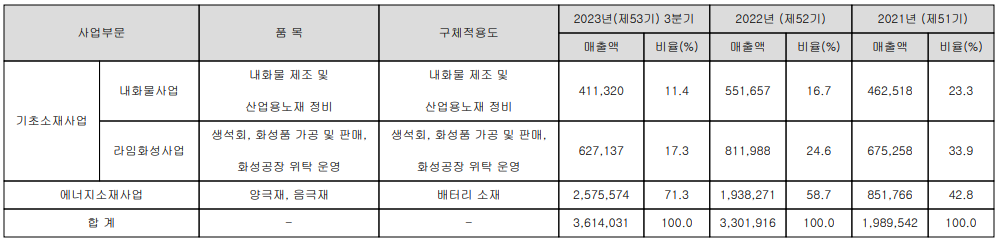 포스코퓨처엠 - 주요 사업 부문 및 제품 현황(2023년 3분기)