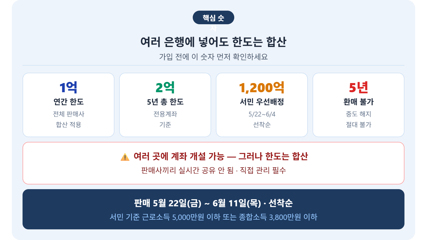 alt="국민성장펀드 한도 핵심 숫자 &mdash; 연 1억 5년 2억 합산, 서민우선 1200억 5월22일~6월4일, 환매불가 5년, 여러 곳 계좌 가능 한도 합산"