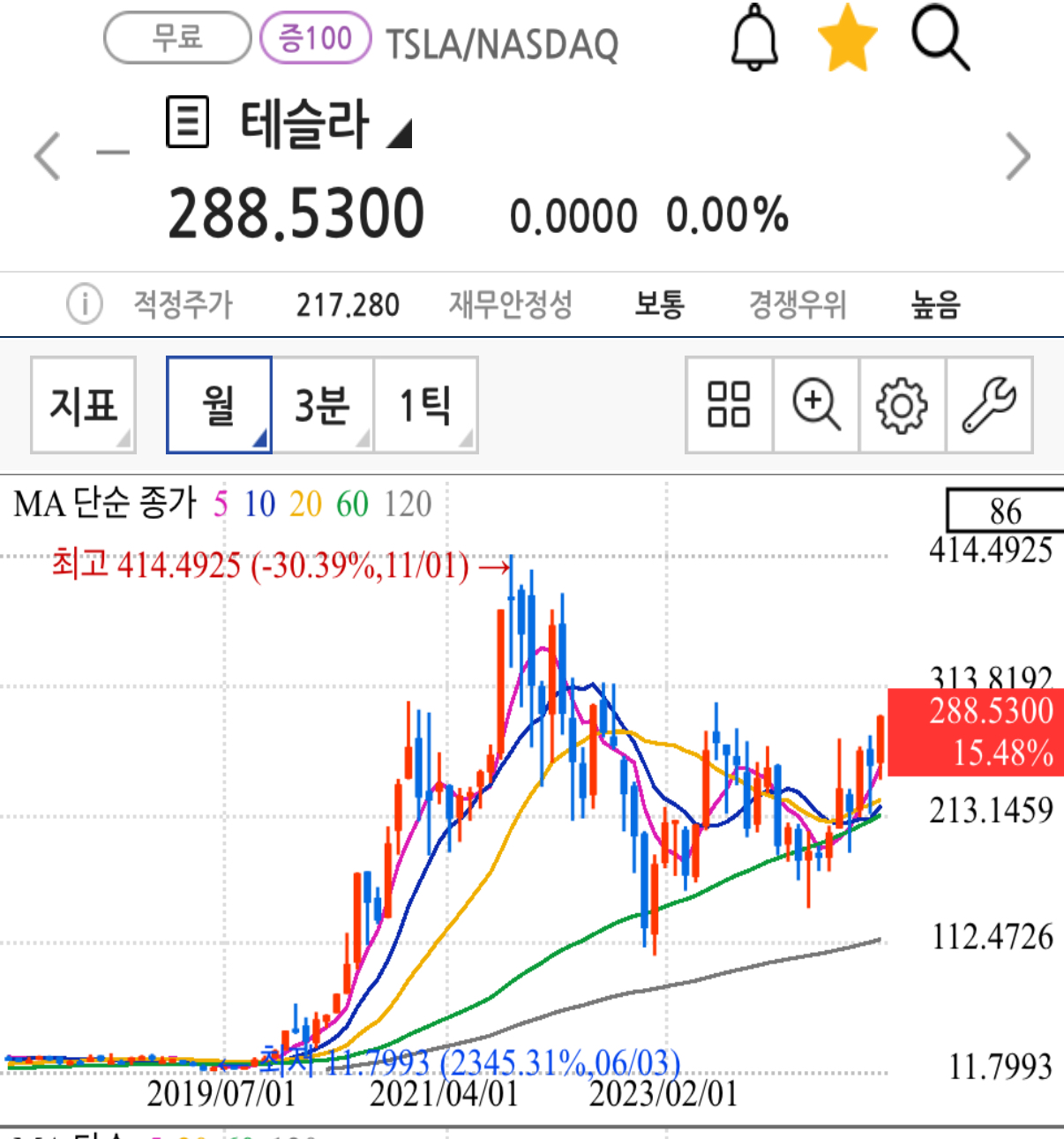 테슬라 주봉 월봉차트 트럼프 당선 후 주가 급등