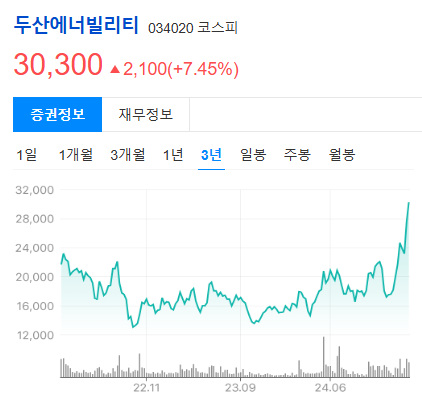 두산에너빌리티 대박 수주 목표! SMR·가스터빈으로 주가 폭등할까?