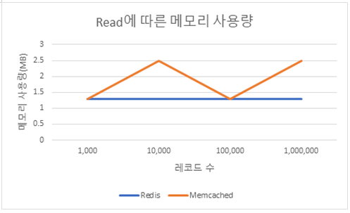 Redis vs Memcached