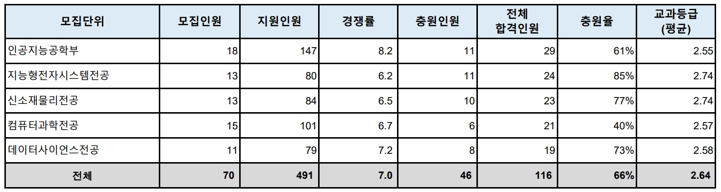 숙명여대 수시/정시/논술 등급컷 [2024학년도 결과]