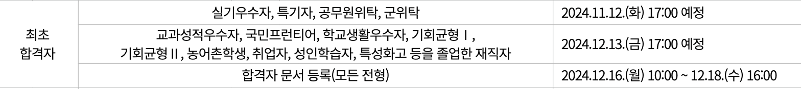 2025 국민대 수시 최초합격자 발표