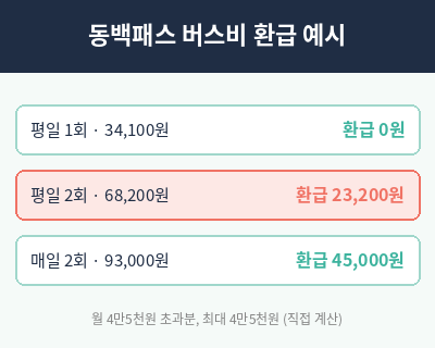 부산 노인 버스 무료 대신 동백패스 환급 예시