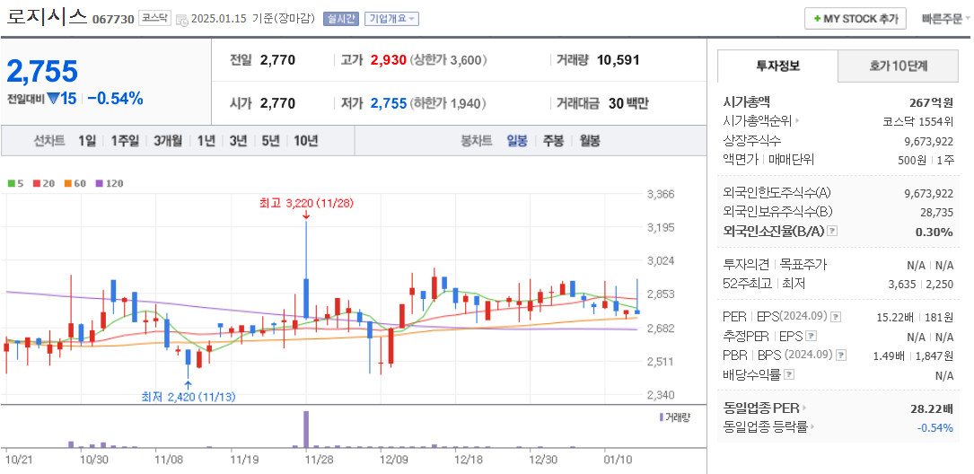CBDC 관련주 로지시스 주가 차트