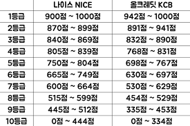 신용등급 점수표