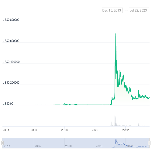 도지 코인 가격 차트