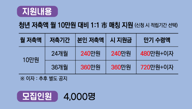 지원내용 모집인원