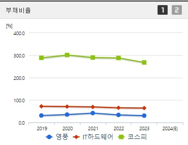 영풍 주가 부채비율