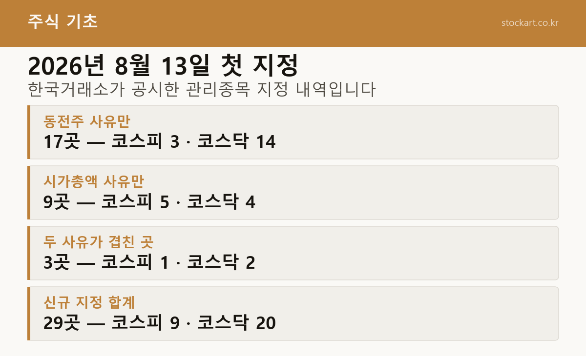 2026년 8월 13일 관리종목 첫 지정 내역 — 동전주 사유 17곳, 시가총액 사유 9곳, 두 사유 겹친 곳 3곳, 합계 29곳