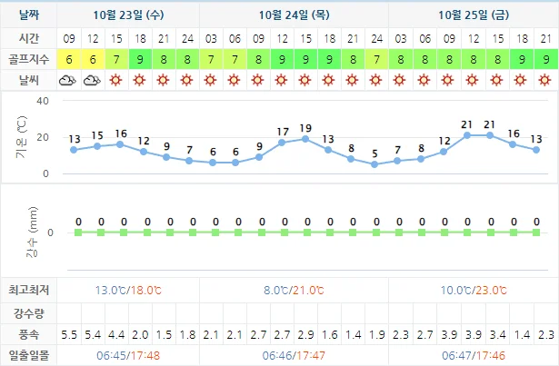 10월 23일 기준 정남진cc 날씨 안내