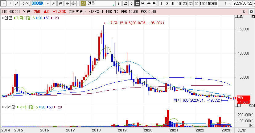 인콘 월봉차트 흐름