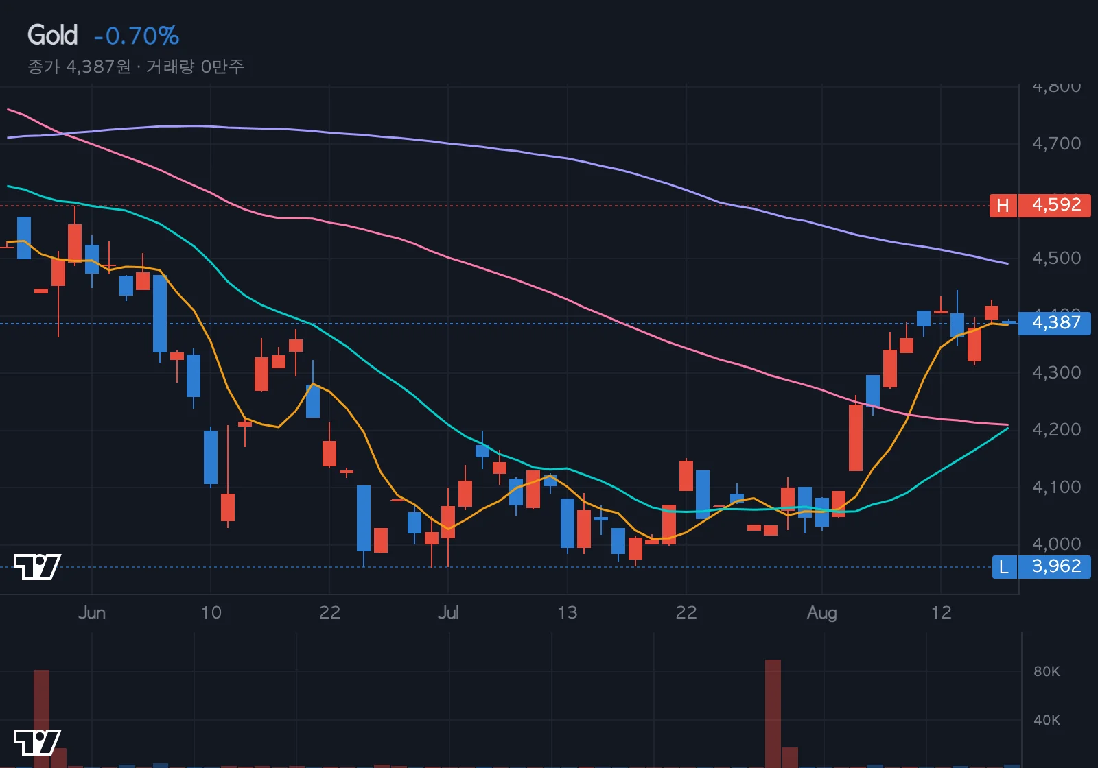 금(Gold) 차트