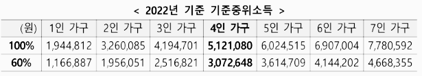 2022년 기준 중위 소득